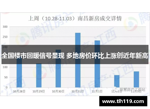 全国楼市回暖信号显现 多地房价环比上涨创近年新高